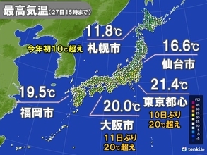 各地で春本番　札幌は今年初10℃超え　関東以西は20℃超え続出　再び寒の戻りも