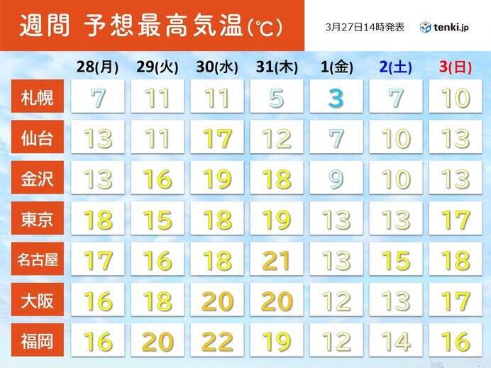 各地で春本番 札幌は今年初10 超え 関東以西は 超え続出 再び寒の戻りも 22年3月27日 エキサイトニュース