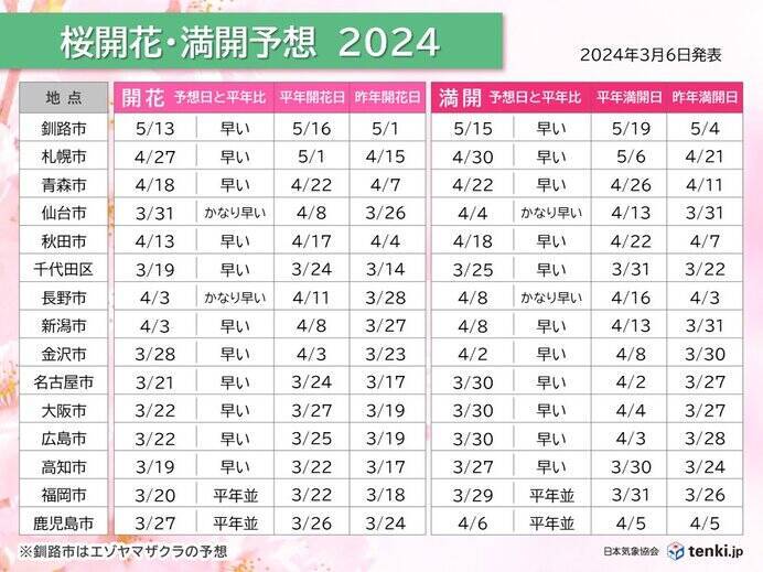2024年桜開花予想(第3回)　全国的に早い　東京は3月19日開花　満開は25日