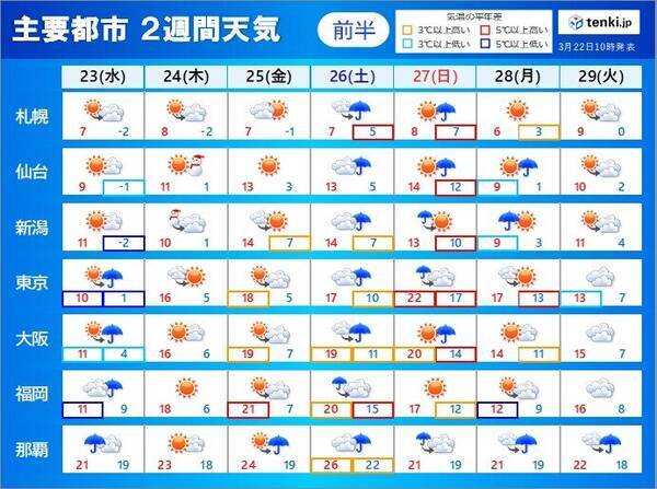 2週間天気 桜が咲き進む 花の雨 週末は大雨 荒天の恐れ まだ寒い日はある 22年3月22日 エキサイトニュース