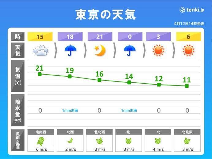 強い南風で関東は夏日も　このあと前線通過で局地的に雨強く　夜は北風強まる　黄砂も