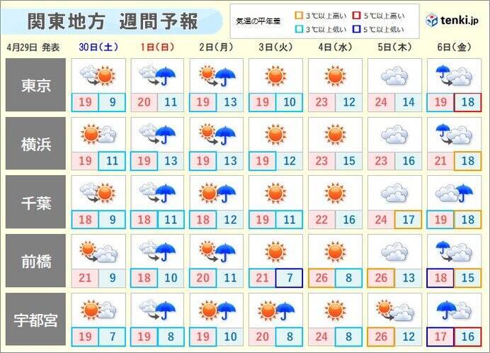 関東週間　天気は目まぐるしく変化　後半は晴れて夏日になる日も