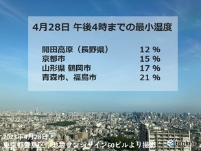 日本海側や内陸で空気カラカラ　29日にかけて乾燥に注意