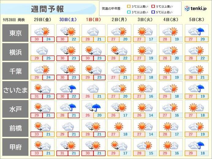 関東甲信　午前中から真夏日も　日中は真夏並みの気温　35℃超えも　暑さいつまで?