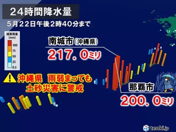 沖縄県　雨弱まっても土砂災害に警戒　今年全国初「熱中症警戒アラート」が発表