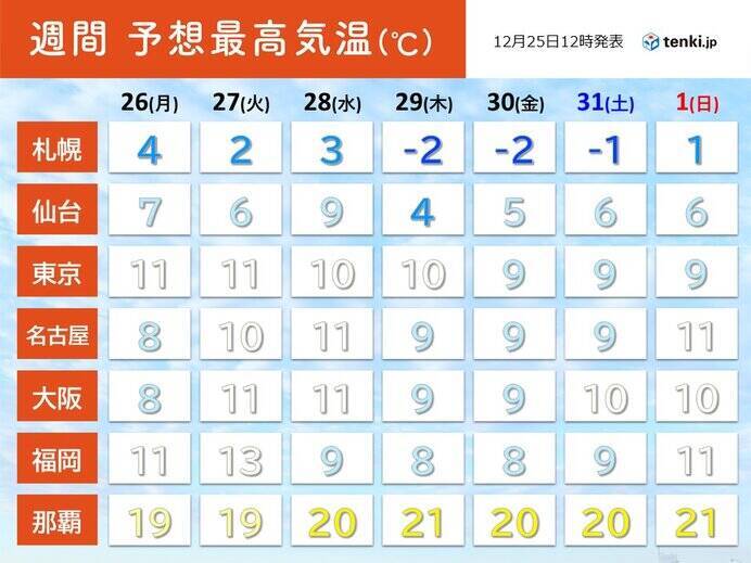 風が冷たいクリスマス　九州～東海10℃前後で年末らしい寒さ　29日は寒さ厳しく