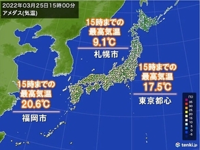 最高気温　札幌は今年1番の陽気　東京は5日ぶり15℃超　福岡は9日ぶり20℃超