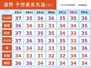 東海　2週間天気　猛烈な暑さが続く　体温超えが続く所も　お子さんの熱中症に警戒を