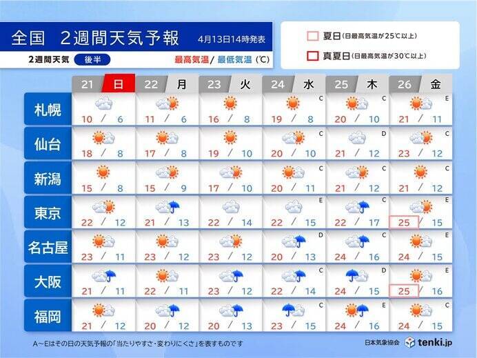2週間天気　日曜は東京都心など夏日続出　真夏日に迫る暑さも　来週も高温傾向続く