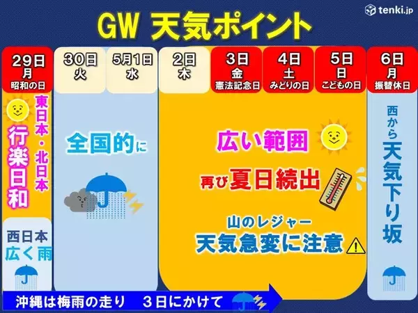まだ4月なのに福島県伊達市32℃超え 全国5割以上で夏日 GW最新の天気 