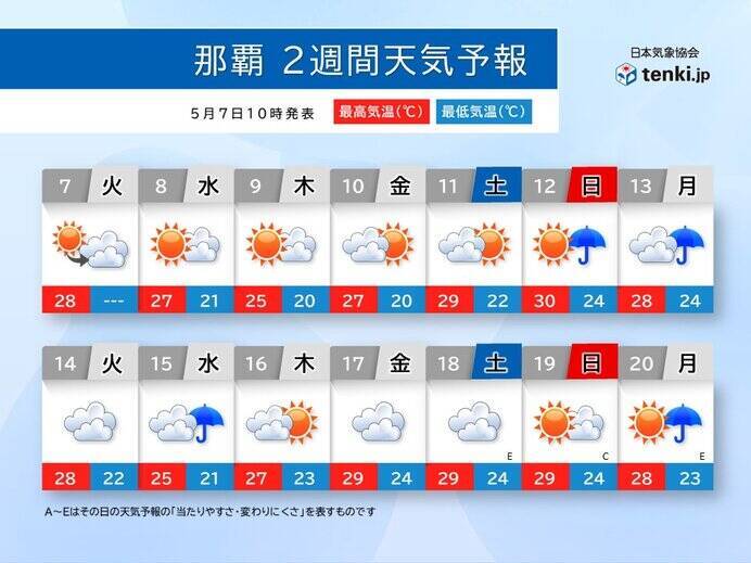 週末にかけて各地で寒暖差激しく　来週後半は広範囲で暑さ続く　2週間天気