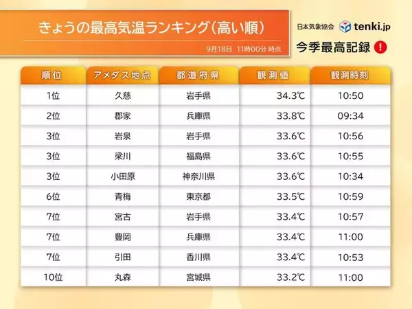 「すでに岩手で最高気温34℃　東京は今年86回目の真夏日　記録的に遅い猛暑日予想も」の画像
