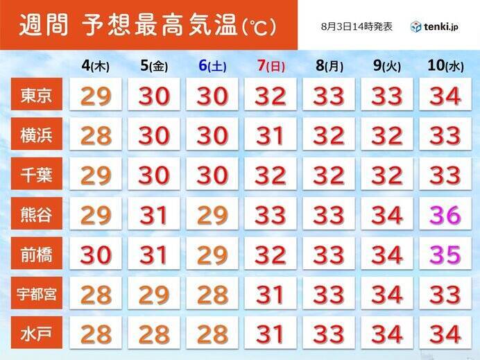 関東　39.7℃など体温超えが続出　命に関わる猛暑はどうなる