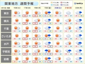 関東　あすから気温急上昇　水曜～木曜は東京都心30℃　前橋34℃　熱中症に警戒