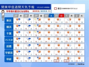 関東週間　金曜は荒天の恐れ　日曜と月曜は25℃以上の夏日　東京の桜も開花近づく