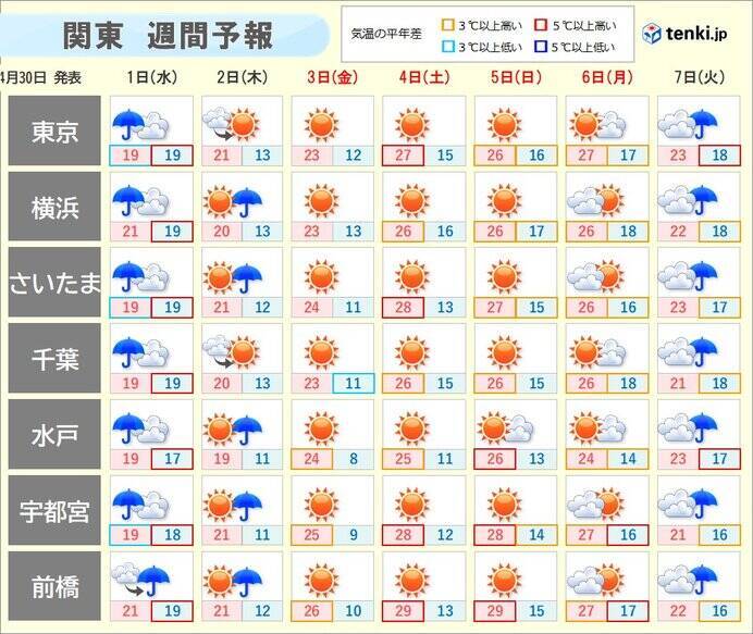1日の関東　本降りの雨で今日とは一転ヒンヤリ　GW後半は晴れて30℃に迫る所も