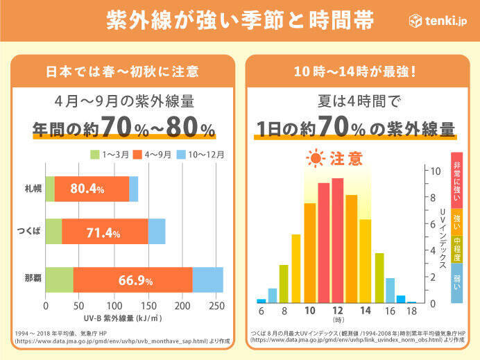 関西　今週末は非常に強い紫外線に注意　お出かけの際は紫外線対策を