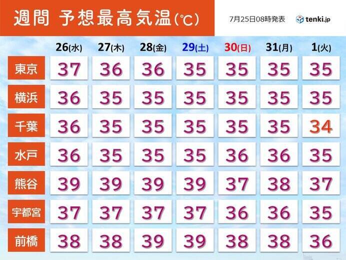 きょう25日の関東甲信　内陸部で40℃に迫る所も　都心も猛暑日の予想　7月最多か