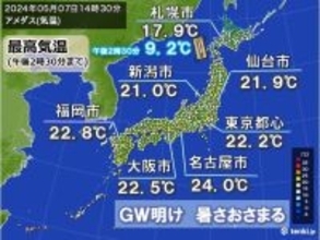 GW疲れに寒暖差注意　明日8日はさらに気温降下　週末は夏日続出