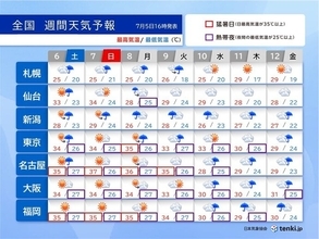 今週末は災害級の暑さ　熱中症に厳重警戒　来週は梅雨空戻り再び大雨のおそれ