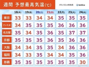 梅雨明け目前　明日18日以降は関東～九州で猛暑日・熱帯夜が続く　危険な暑さ長期戦