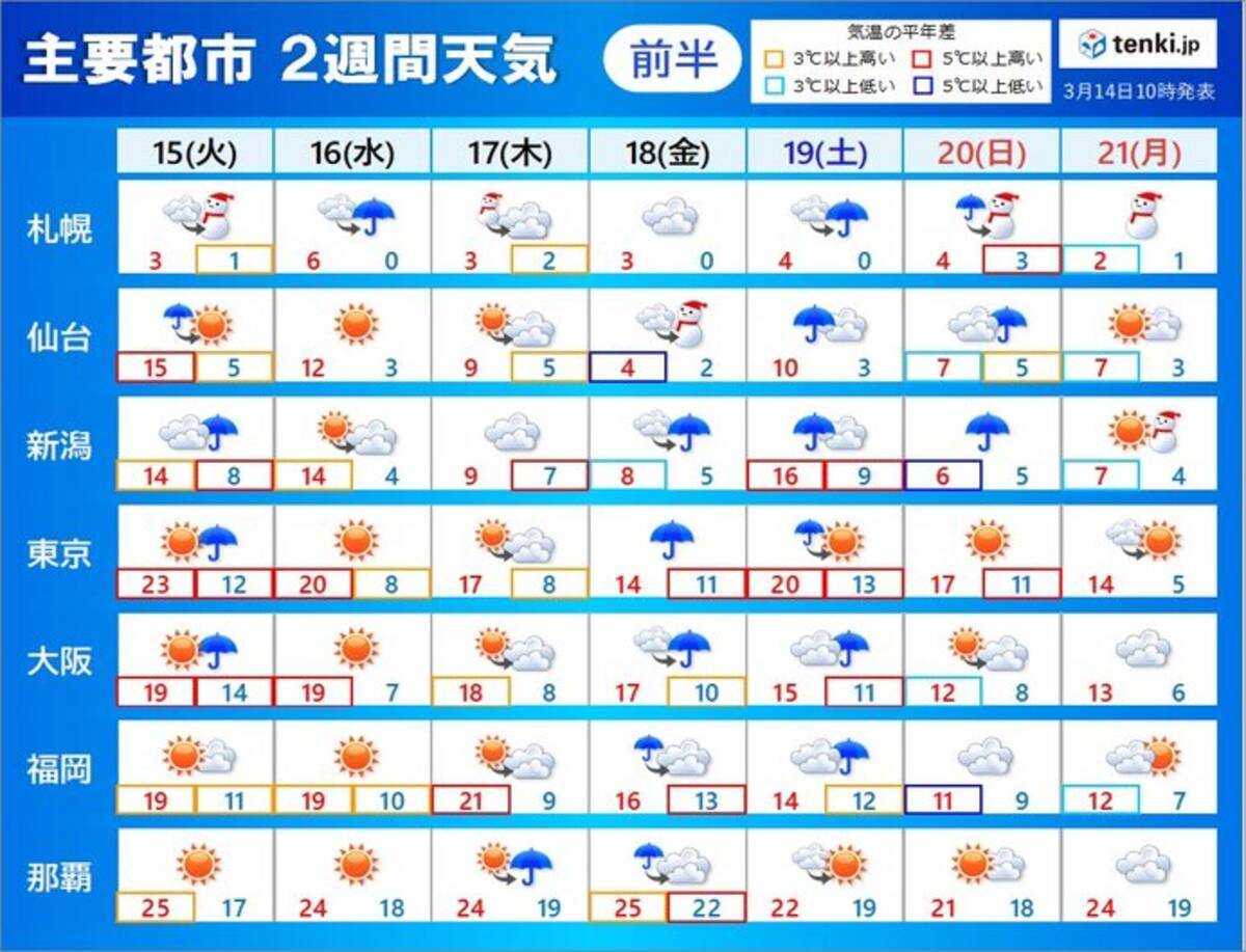 2週間天気 今週前半と週末は荒れた天気に注意 局地的な大雨 雷も 22年3月14日 エキサイトニュース