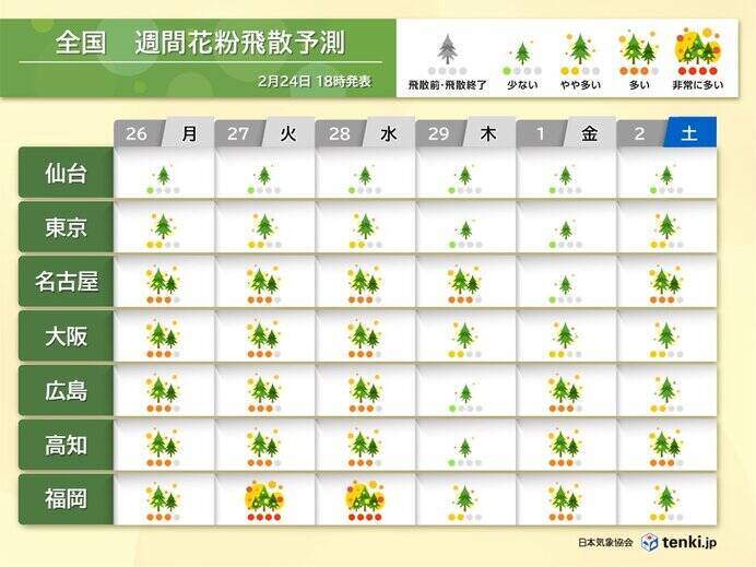 25日の花粉情報　東京「非常に多い」　福岡など飛散ピーク　この先も花粉飛散に注意