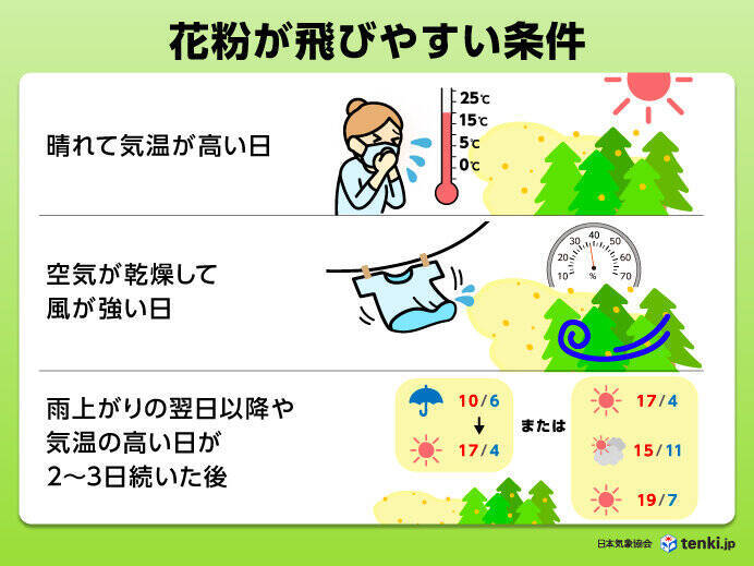 25日の花粉情報　東京「非常に多い」　福岡など飛散ピーク　この先も花粉飛散に注意