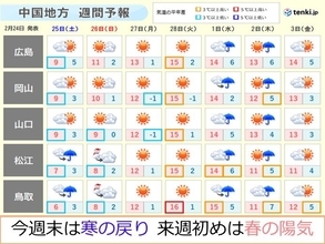 中国地方　今週末は寒の戻りも　来週初めは春らしい陽気に　スギ花粉の飛ぶ量　急増か