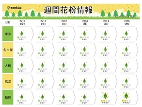 花粉週間　あす10日は雨や雪で「少ない」　来週は九州で連日「やや多い」本格化へ