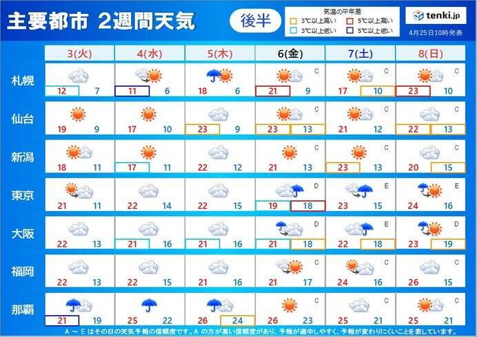 2週間天気 低気圧発達 雨の日が多い ゴールデンウィークは上着と雨具が必要 22年4月25日 エキサイトニュース 2 2