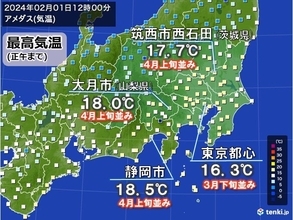 関東甲信や東海で4月並みの暖かさ　今夜から一転、真冬に逆戻り