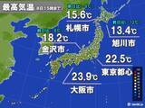 「連休最終日の最高気温　北海道は前日より大幅ダウン　あす9日は関東でヒンヤリ」の画像1