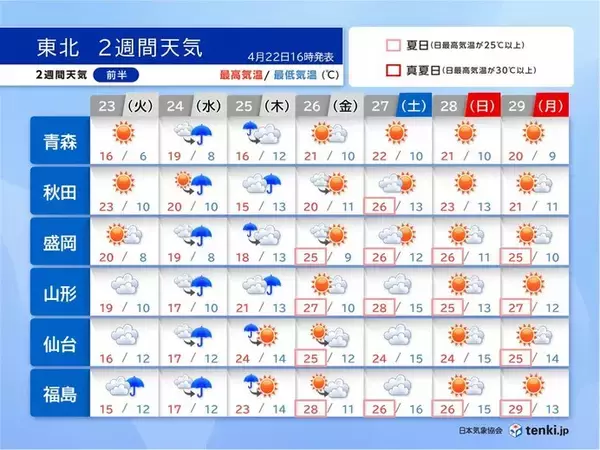 「東北2週間天気　ゴールデンウィークは暑さに注意　30℃以上の真夏日となる可能性も」の画像