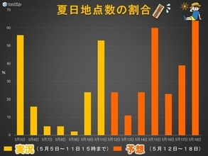 北陸や東北で真夏日　来週中頃から全国的に暑さレベルアップ　熱中症対策のポイントは