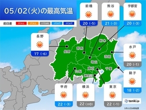 きょう2日の関東　快適な陽気　沿岸部は強風に注意　ゴールデンウィーク終盤は雨