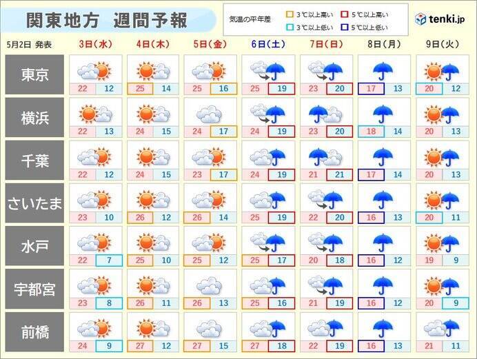 きょう2日の関東　快適な陽気　沿岸部は強風に注意　ゴールデンウィーク終盤は雨