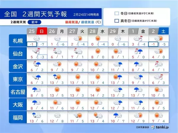 2週間天気　天気は短い周期変化　啓蟄の頃まで寒気の影響を受けやすく　冷たい雨も