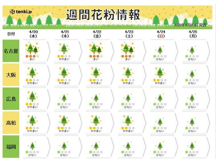 スギ ヒノキ花粉 東京では予測の7割程度が飛散 花粉シーズン終了までもう少し 22年4月日 エキサイトニュース