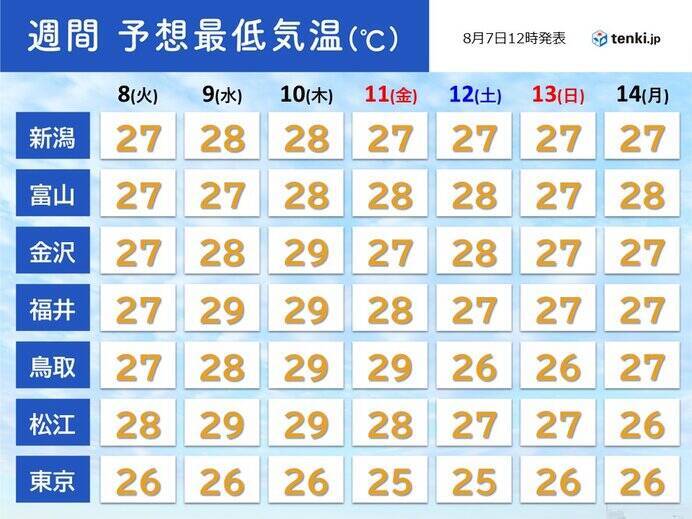 北陸など日本海側で40℃に迫る危険な暑さ　台風の影響で夜も30℃以上の超熱帯夜に