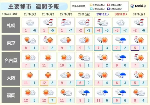 「低気圧や前線が本州の南を進みやすく　30日～31日は太平洋側で雨や雪の可能性あり」の画像
