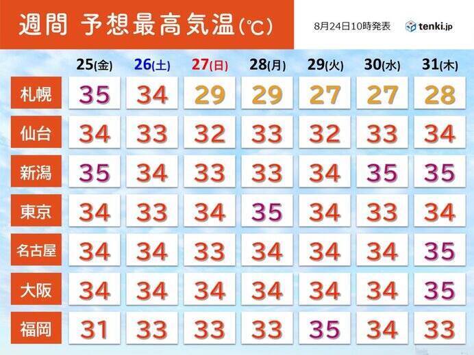 きょう24日も北日本や北陸で記録的猛暑　体温を超える危険な暑さも　40℃に迫る所