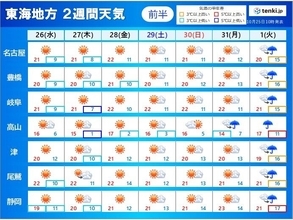 東海地方　2週間天気　秋晴れの日が多く　日中は快適な陽気　朝晩は冷え込む日も