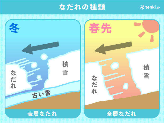 日本海側で積雪増加　11地点で2メートル以上　なだれや落雪など十分注意