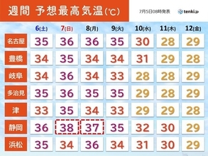 東海　猛烈な暑さいつまで　今日5日は名古屋や岐阜で37℃　7日は静岡で38℃予想