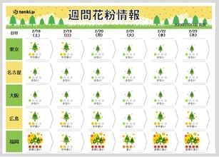 スギ花粉　今週末は東京で「やや多い」福岡で「非常に多い」　各地のピークは?