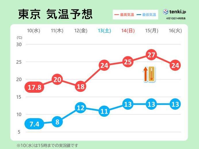 明日朝は霜が降りるほど冷える　今週末から高温傾向　東京都心など連日の夏日か