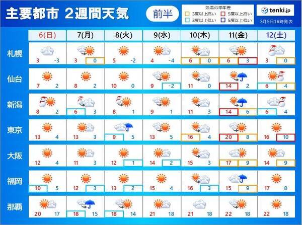 2週間天気 天気は短い周期で変化 雪が多い所でも雨の日が増える なだれに注意 22年3月5日 エキサイトニュース