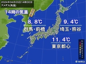 関東は北東気流で花冷え　来週は広範囲ですごしやすい気温　北陸以北は寒暖差大