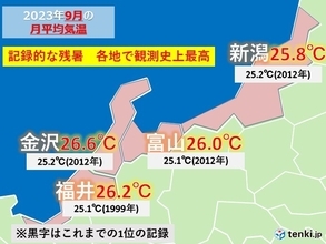 北陸　9月は記録的な残暑　各地で過去の記録を更新